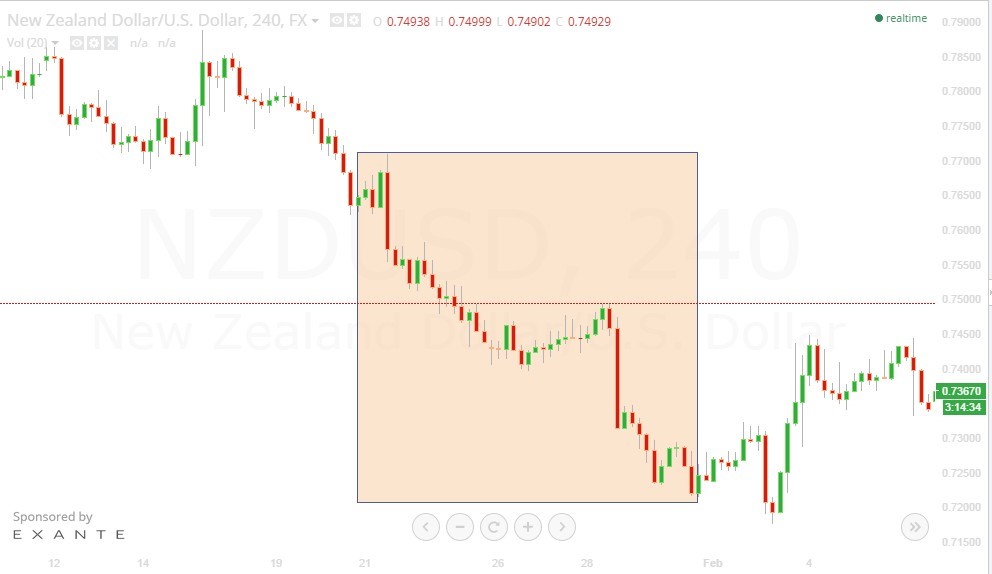 Cặp tiền NZDUSD bị sell liên tiếp trong suốt các ngày từ 21/01 đến 29/01/2015 mặc dù trong suốt quãng thời gian đó không có tin tức nào quan trọng liên quan đến đồng NZD. (chart H4- Nguồn Trading view)