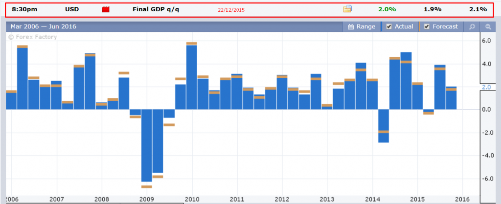 GDP q/q của Mỹ được công bố