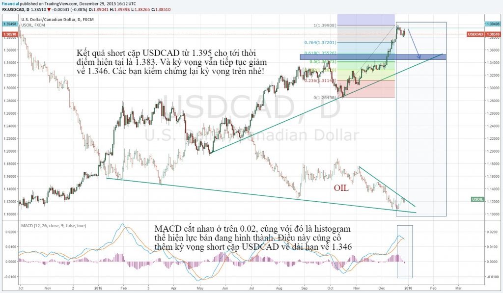 Kết quả go short cặp USDCAD và những kỳ vọng cho tương lai cặp USDCAD sẽ giảm về 1.346.