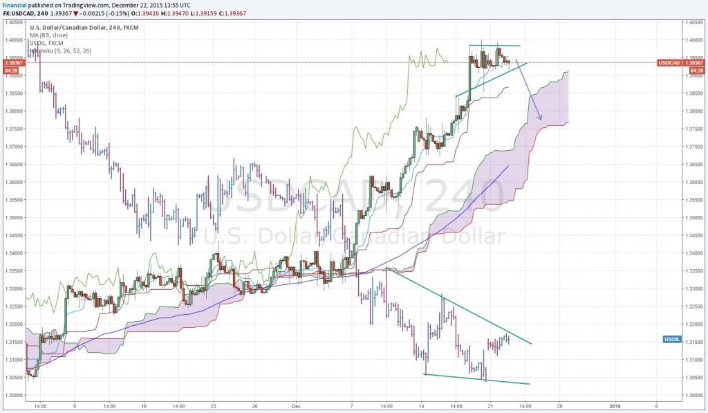 Kỳ vọng short cặp USDCAD khi nhìn thấy giá dầu đang có xu hướng tăng phục hồi lại và có dấu hiệu phá vỡ ngưỡng kháng cự. Điểm vào lệnh là 1.395 và mức Stop Loss chấp nhận là rất ngắn.