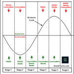 Các giai đoạn lạm phát
