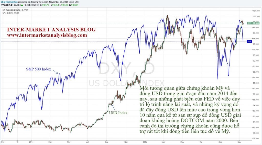 Mối tương quan giữa USD Index và S&P 500 trong bối cảnh thị trường luôn kỳ vọng việc FED duy trì lộ trình nâng lãi suất trong suốt thời gian từ đầu năm 2014 đến nay.