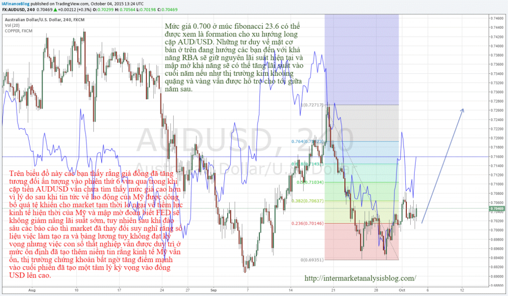 So sánh sự tương quan giữa giá Đồng và cặp tiền AUD/USD cùng với những lập luận ở trên để tiên đoán xu hướng của cặp AUD/USD trong tương lai.