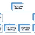 Thị trường tài chính là gì?