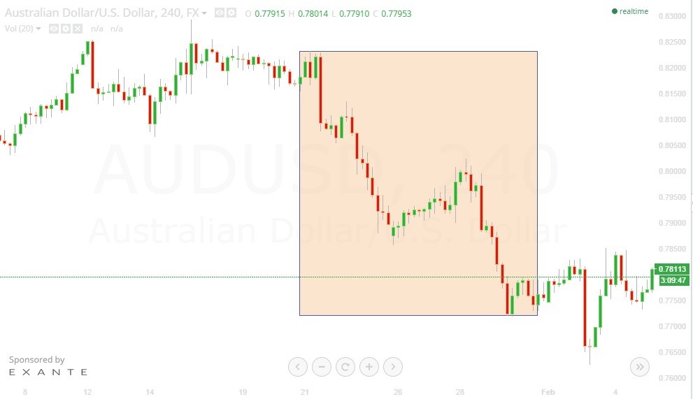 Tương tự cặp tiền NZDUSD, cặp tiền AUDUSD cũng bị sell te tua trong suốt quãng thời gian do tâm lý kỳ vọng ngân hàng trung ương nước này cắt giảm lãi suất (Chart H4, nguồn Trading view)