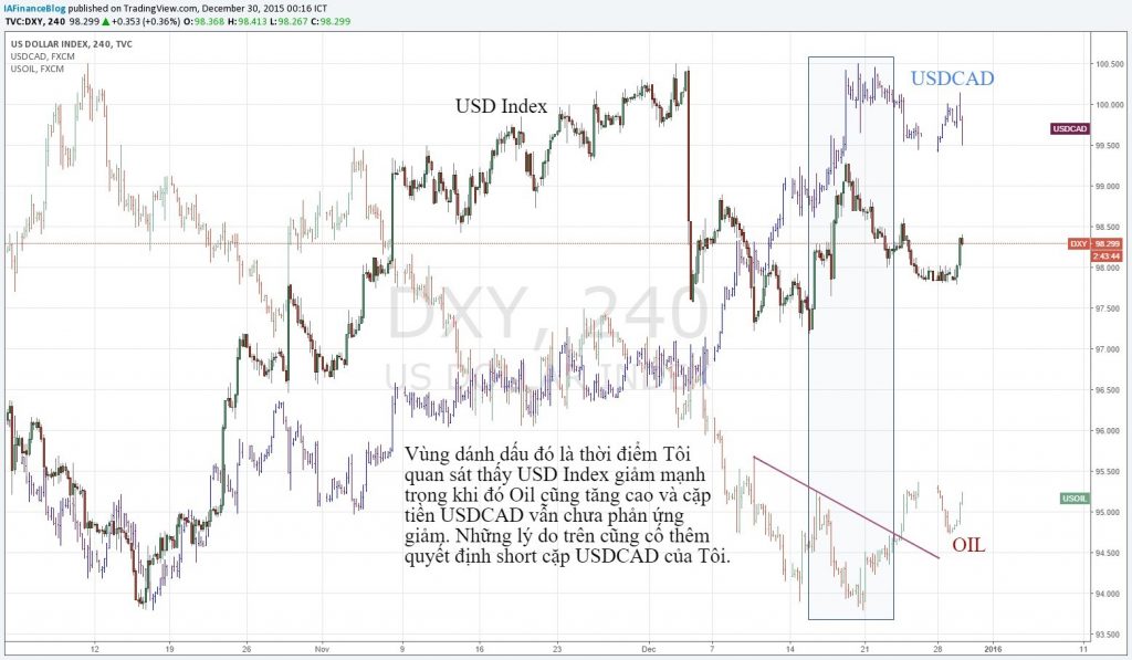 USD index giảm trong thời điểm Oil tăng cao, cặp USDCAD chưa phản ứng giảm cho nên đó được xem là một signal rất tốt để vào lệnh short USDCAD với mức giá 1.395 cho Tôi cái Stop Loss BÉ NHẤT có thể.