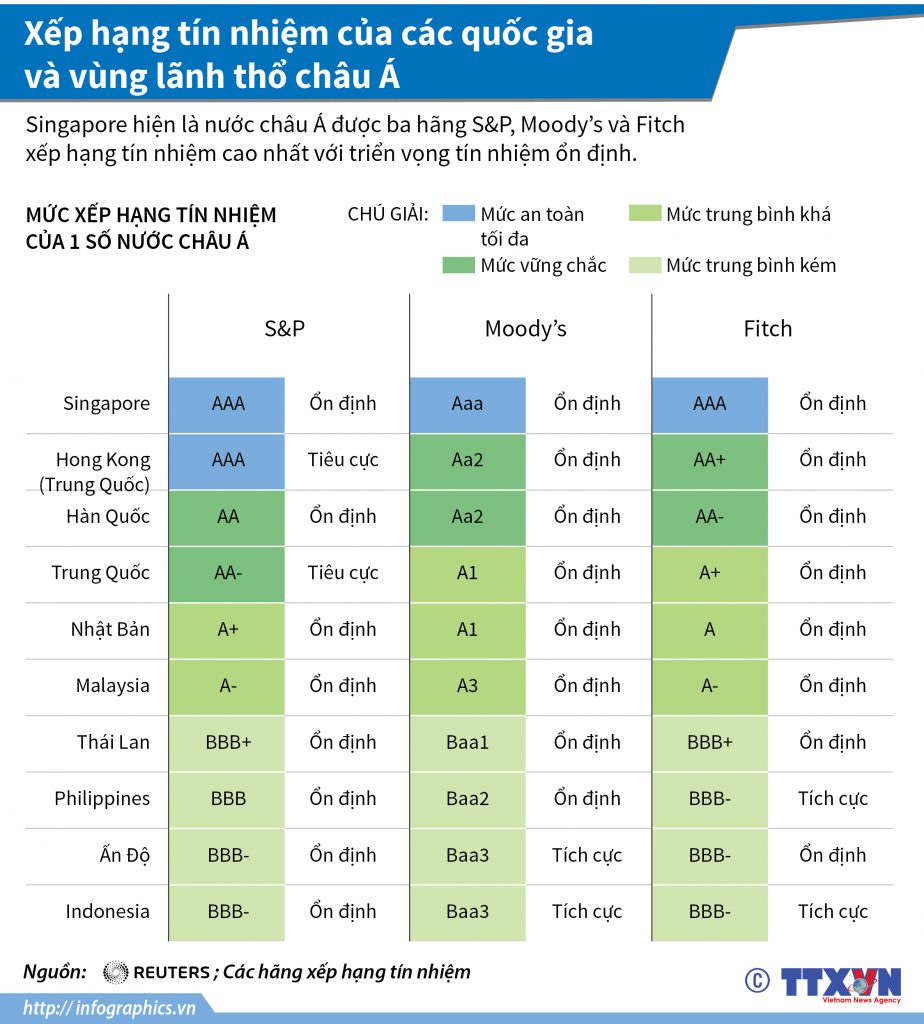 Xếp hạng tín nhiệm của các quốc gia và vùng lãnh thổ châu Á