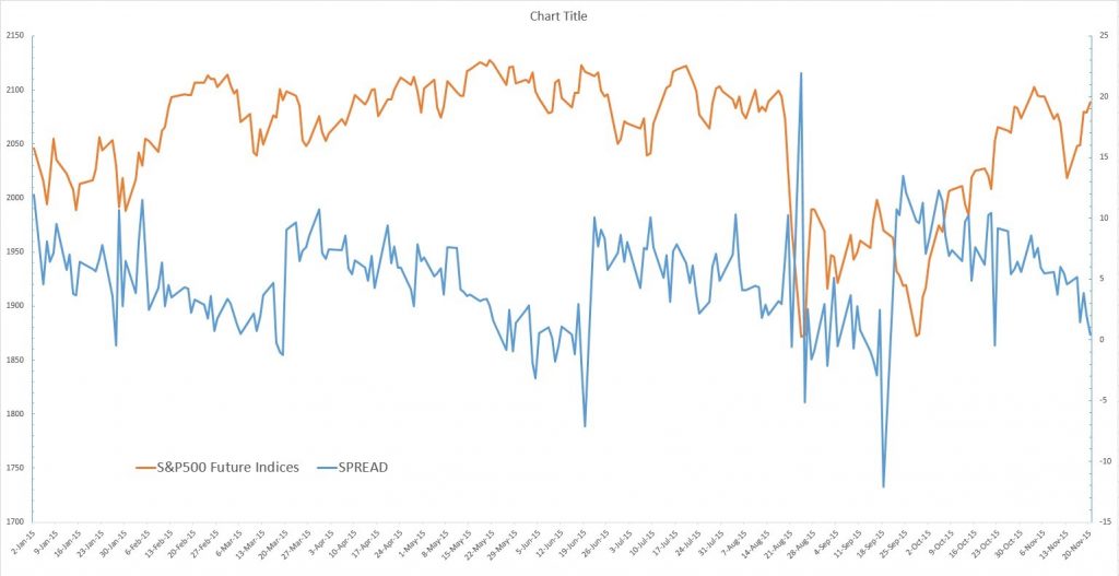 Chênh lệch spread giữa chỉ số S&P 500 Index-NYSE và chỉ số S&P 500 Future Indices-CME. Các bạn hãy quan sát spread sẽ luôn có xu hướng tiến sát về mức 0 và thường thì chênh lệch trong từng ngày sẽ không quá cao.