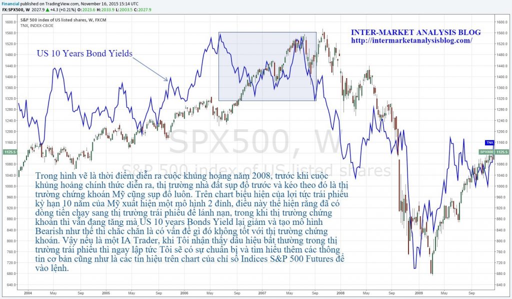 Hình 2.5: US 10 years Bond Yields dự báo trước sự sụp đổ của thị trường chứng khoán Mỹ giai đoạn đầu của cuộc khủng hoảng năm 2008.