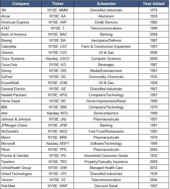 Bảng thống kê các công ty thành phần cấu thành chỉ số Dow Jones Industrial Average (DJIA). (Tính đến cuối 2015)