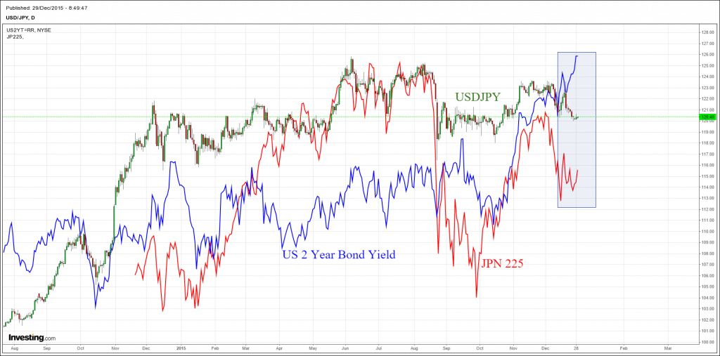 Lợi tức trái phiếu kỳ hạn 2 năm của Mỹ US 2 Year Bond Yield tăng cao trong khi đồng USD giảm, cặp USDJPY và JPN225 giảm trong bối cảnh mối lo giảm phát tăng cao.