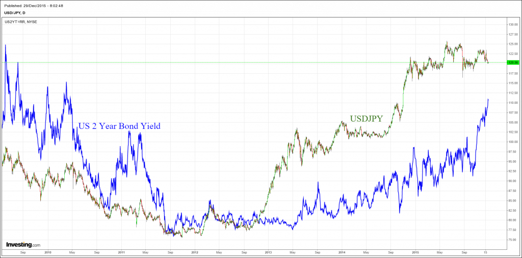 Mối tương quan giữa Lợi tức trái phiếu kỳ hạn 2 năm của Mỹ US 2 Year Bond Yield và cặp tiền USDJPY