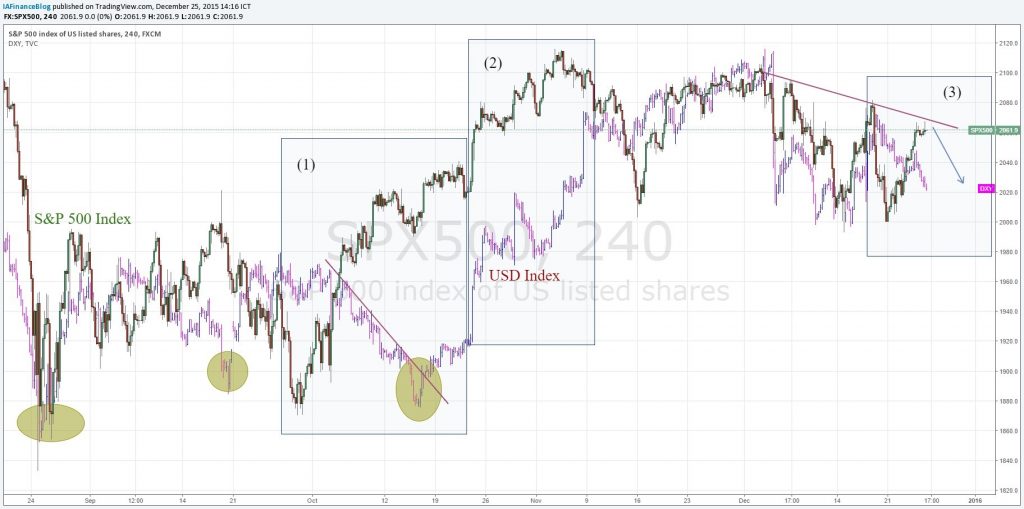 Mối tương quan giữa chỉ số USD Index và S&P 500 Future Indices trong ngắn hạn với khung thời gian real time. Trong nhiều thời điểm khác nhau và các sự kiện cơ bản khác nhau mà các bạn phải linh hoạt trong việc sử dụng chỉ số S&P 500 để kỳ vọng cho USD hay là sử dụng đồng USD để kỳ vọng cho xu hướng chỉ số S&P 500.