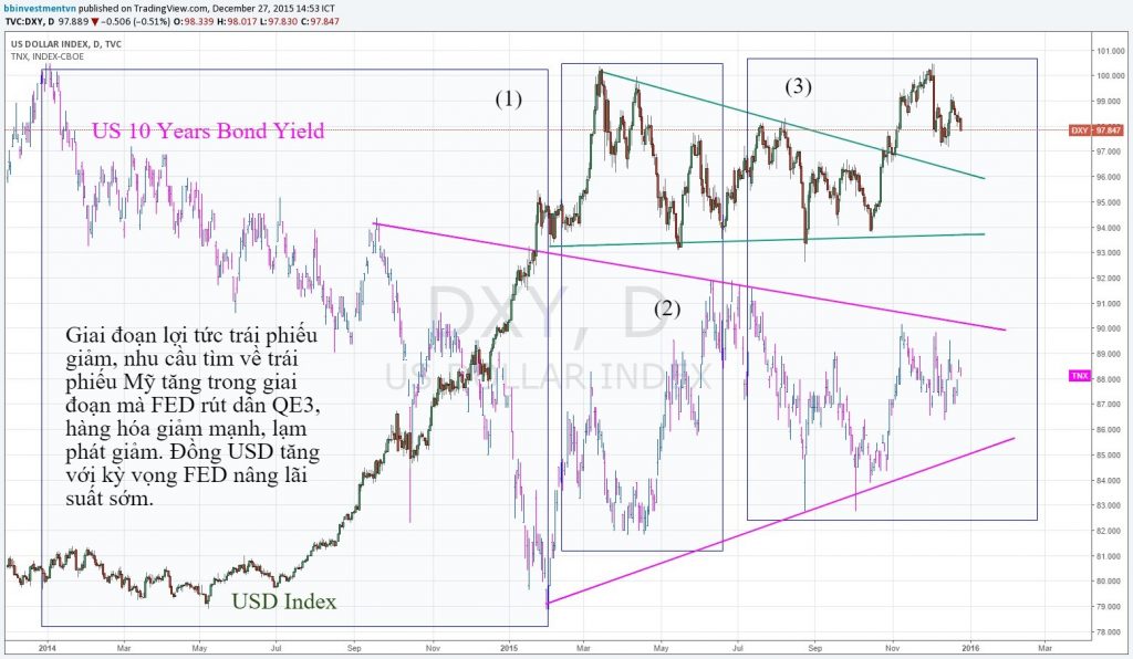 Mối tương quan giữa lợi tức trái phiếu kỳ hạn 10 năm của Mỹ và chỉ số USD Index. Trong nhiều trường hợp khác nhau mà diễn biến của mối tương quan này sẽ khác nhau. (US 10 Years Bond Yield và USD Index).