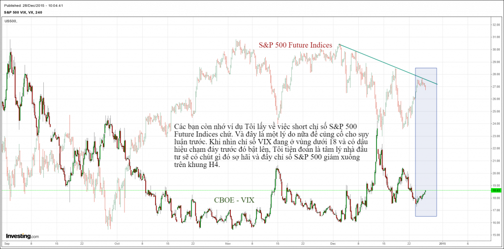 Quan sát chỉ số VIX và S&P 500 trên khung thời gian H4 real time khi giao dịch trực tiếp chỉ số S&P 500 Future Indices. Các khung real time sẽ cho chúng ta cái nhìn tương đối dễ hơn với chỉ số VIX.