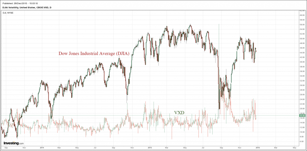 Sử dụng chỉ số CBOE Dow Jones Volatility Index (VXD) trong quá trình phân tích và giao dịch chỉ số Dow Jones Industrial Average Future Indices (Dow Jones 30).