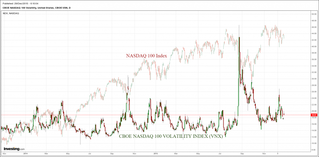 Sử dụng chỉ số CBOE NASDAQ 100 VOLATILITY INDEX (VNX) trong phân tích và giao dịch với chỉ số chứng khoán NASDAQ 100 Future Indices