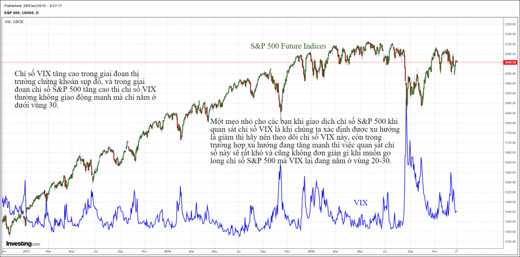 Sử dụng chỉ số VIX xác định xu hướng của S&P 500 Future Indices. Trong quá trình giao dịch các bạn nên theo dõi VIX thường xuyên và hình thành một thói quen quan sát đồng thời VIX và S&P 500 Future Indices trong cùng khung thời gian real time.