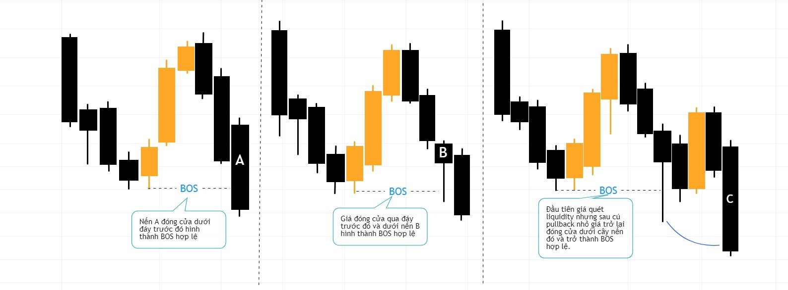 Chương 1: Các thuật ngữ quan trọng trong hệ thống SMC: BOS (Break of Structure) 3 BOS hợp lệ trong xu hướng giảm.