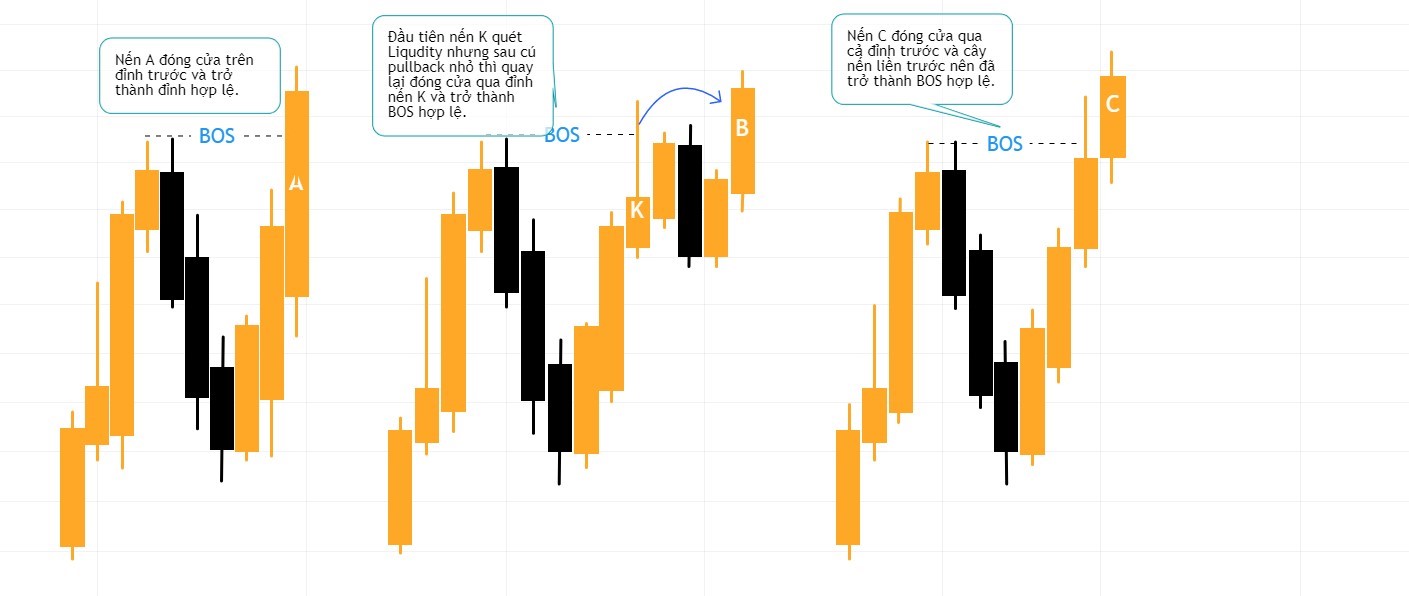 Chương 1: Các thuật ngữ quan trọng trong hệ thống SMC: BOS (Break of Structure) 5 BOS hợp lệ trong xu hướng tăng.
