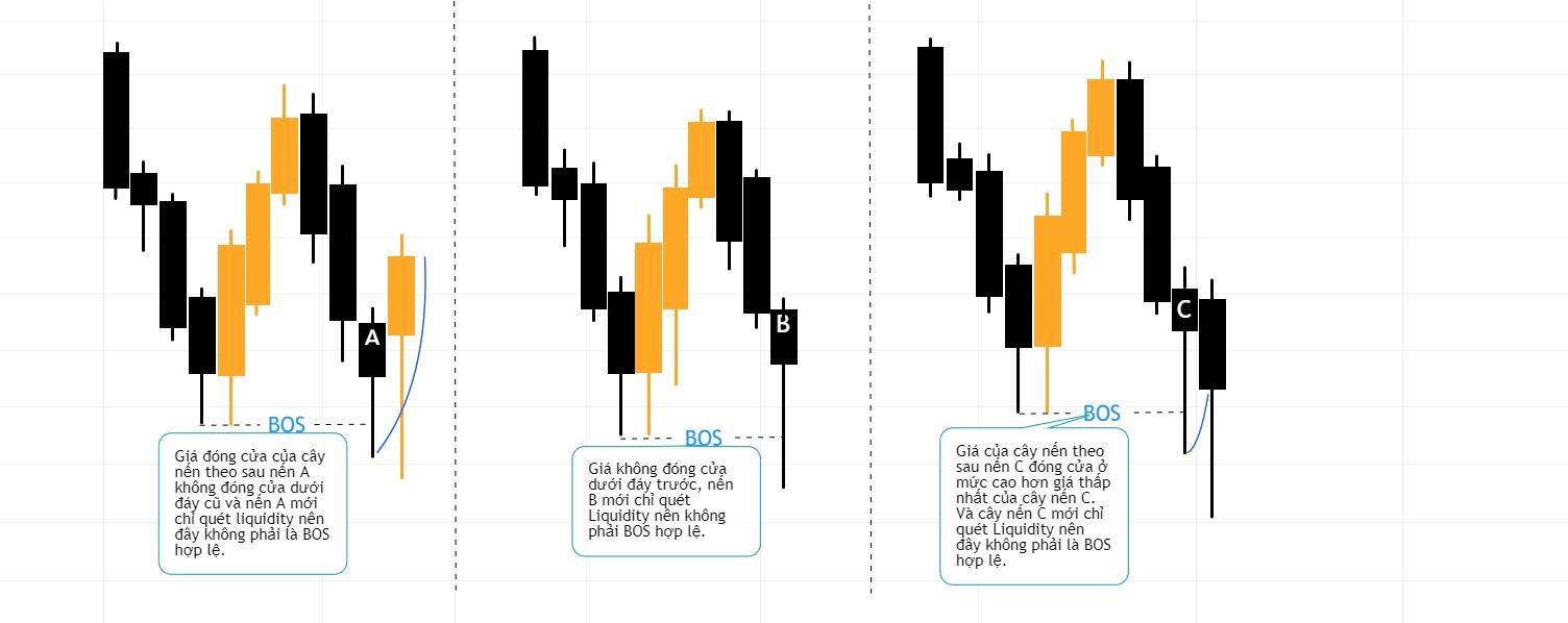 Chương 1: Các thuật ngữ quan trọng trong hệ thống SMC: BOS (Break of Structure) 4 BOS không hợp lệ trong xu hướng giảm.