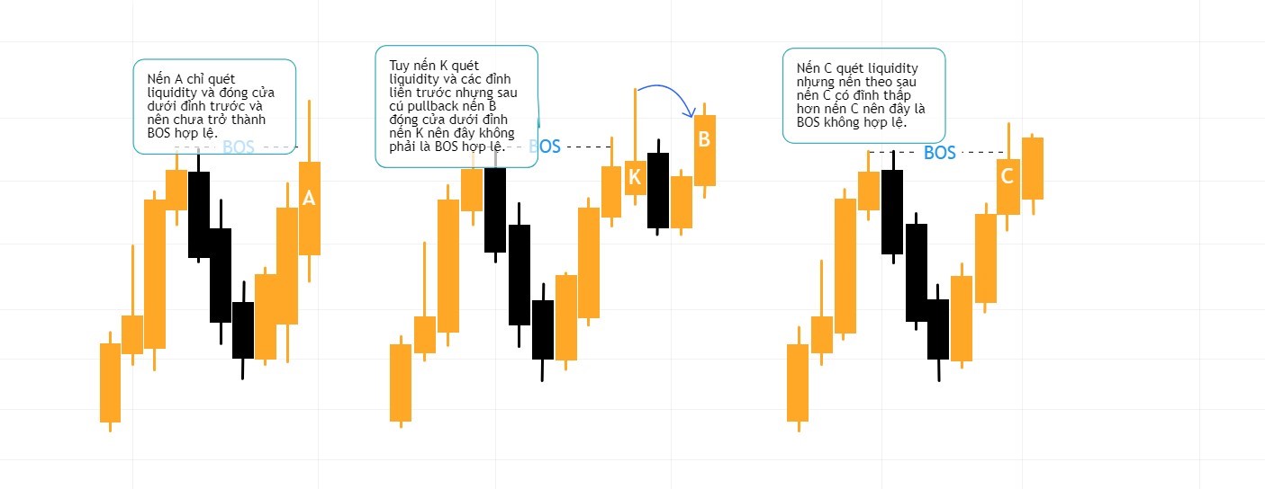 Chương 1: Các thuật ngữ quan trọng trong hệ thống SMC: BOS (Break of Structure) 6 BOS không hợp lệ trong xu hướng tăng.