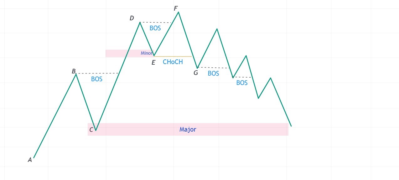 Chương 1: Các thuật ngữ quan trọng trong hệ thống SMC: BOS (Break of Structure) 2 BOS trong một xu hướng tăng.