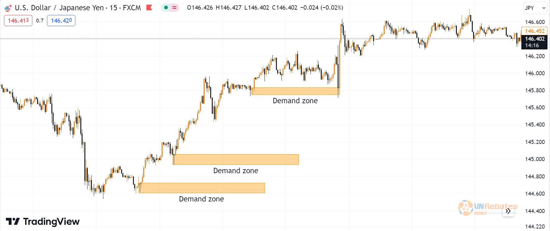 Demand zone trong xu hướng tăng.