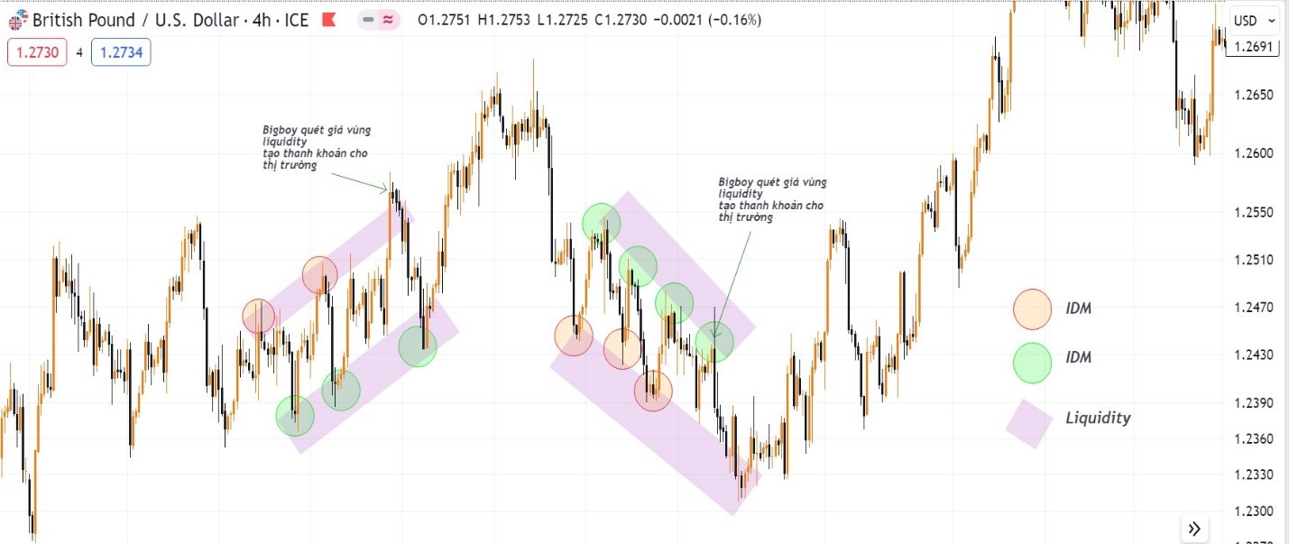 Liquidity và IDM trong biểu đồ GBPUSD.