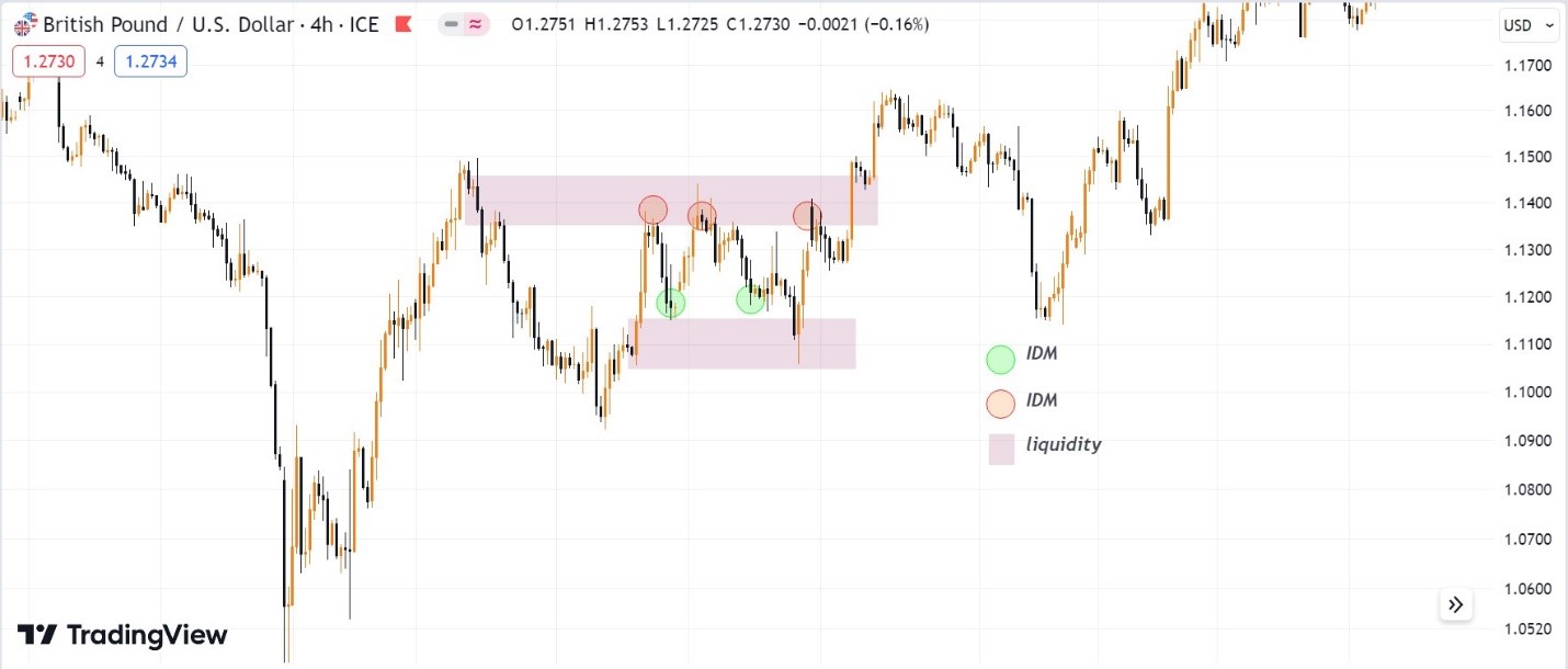 Liquidity và IDM trong biểu đồ GBPUSD.