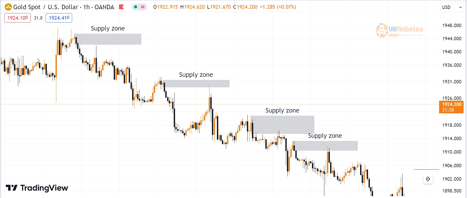 Supply zone trong xu hướng giảm.