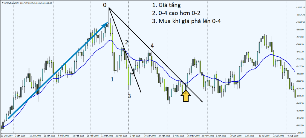 Ví dụ lý thuyết trendline John Hill trường hợp mua