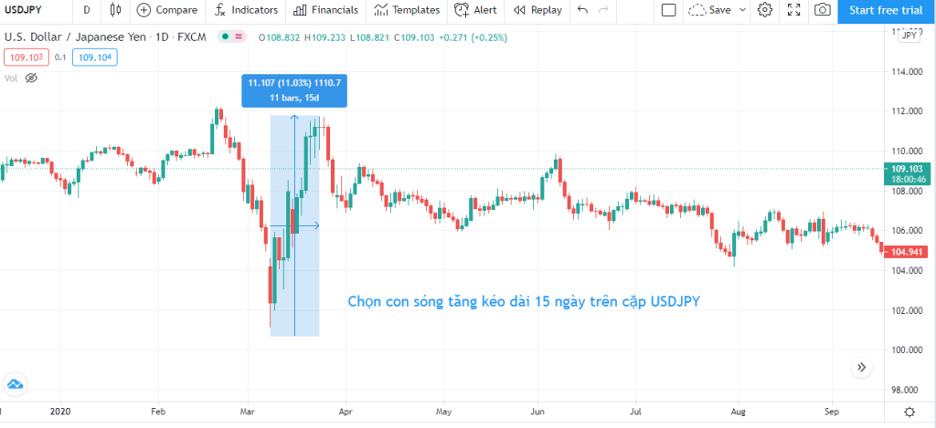 Timing Đỉnh/Đáy Bằng Hai Phép Tính Lũy Thừa USDJPY