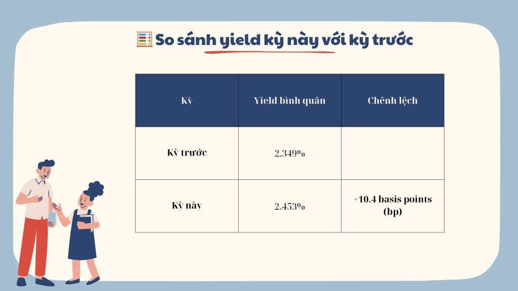 💴 Đấu Giá Trái Phiếu Nhật: Tín Hiệu Ngầm Về Chính Sách và Thanh Khoản 4 🧮 So sánh yield kỳ này với kỳ trước