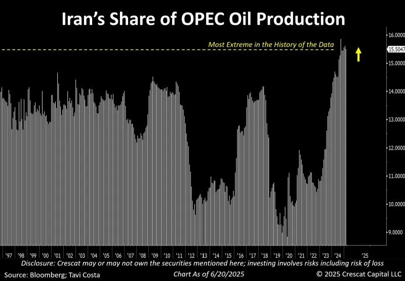 Hormuz và sự thật phía sau cuộc chiến Iran 10 Iran hiện đã đạt được thị phần sản xuất dầu OPEC cao nhất từ trước đến nay: 15,5% tính đến tháng 6 năm 2025.