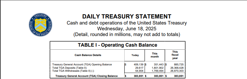 Hormuz và sự thật phía sau cuộc chiến Iran 4 Daily Treasury Statement - Table I