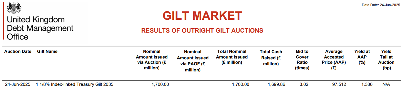 Kết quả Đấu giá Bond Anh (Gilt) 25/06/2025 2 Kết quả Đấu giá Bond Anh (Gilt) 25/06/2025