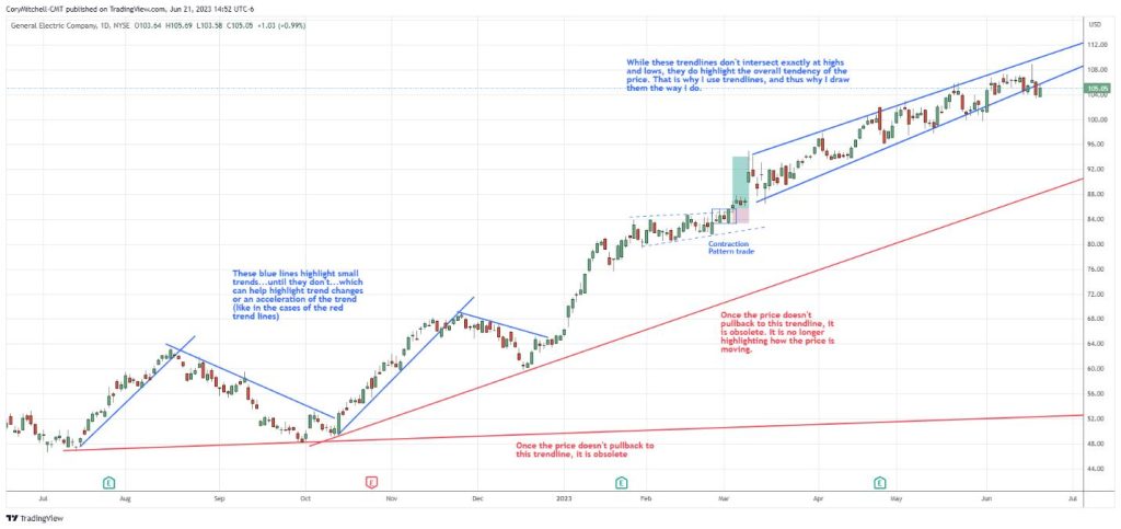 Bí kíp giao dịch với đường trendline từ bậc thầy Price Action: Cory Mitchell. 5 Đường trendline đã hoạt động được một thời gian và không còn giá trị.