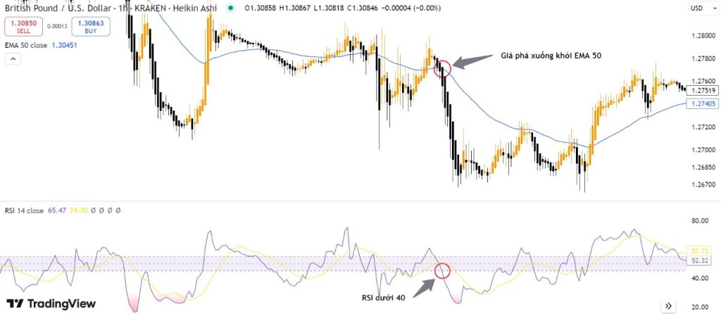 Tịch tà kiếm pháp chiêu thứ 8: Nến Heiken Ashi 12 Gia pha xuong duoi EMA 50 va RSI duoi 40