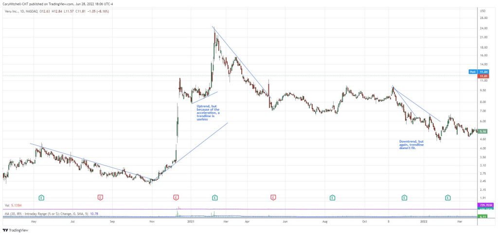 Bí kíp giao dịch với đường trendline từ bậc thầy Price Action: Cory Mitchell. 4 Giao dịch dựa trên xu hướng (không phải đường trendline).