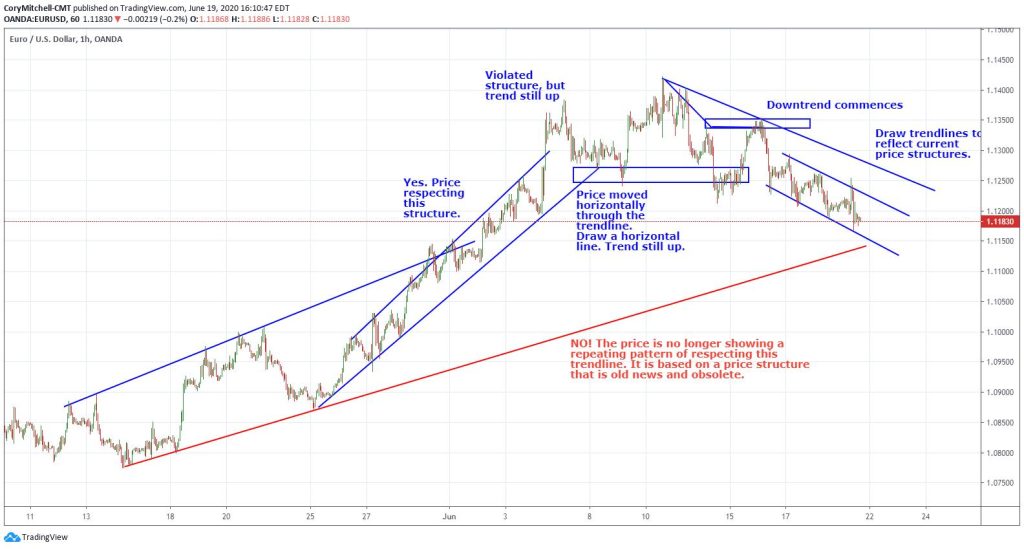 Bí kíp giao dịch với đường trendline từ bậc thầy Price Action: Cory Mitchell. 2 Cách vẽ đường trendline với Cory Mitchell. (Nguồn: TradeThatSwing.com)