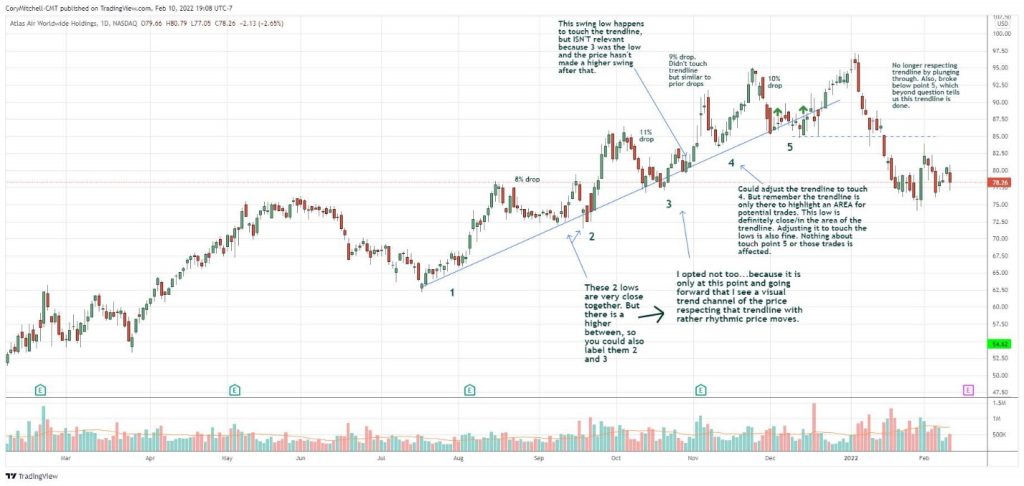 Bí kíp giao dịch với đường trendline từ bậc thầy Price Action: Cory Mitchell. 3 Cách giao dịch dựa trên đường trendline (Nguồn: TradeThatSwing.com).