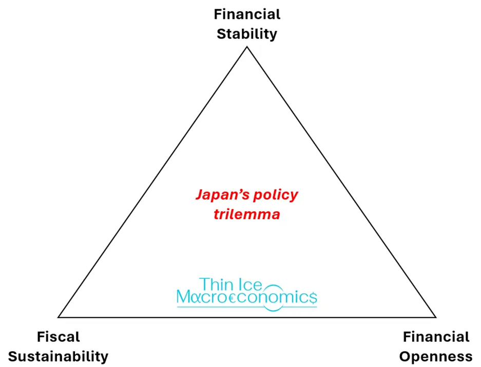 Tam tai của BOJ: Đồng JPY sẽ đi về đâu? 5 Tokyo’s Impossible Triangle