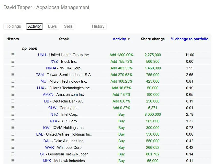 Báo Cáo 13F Q2: Dòng tiền Cá mập đang ở đâu? 13 Appaloosa Management (David Tepper)