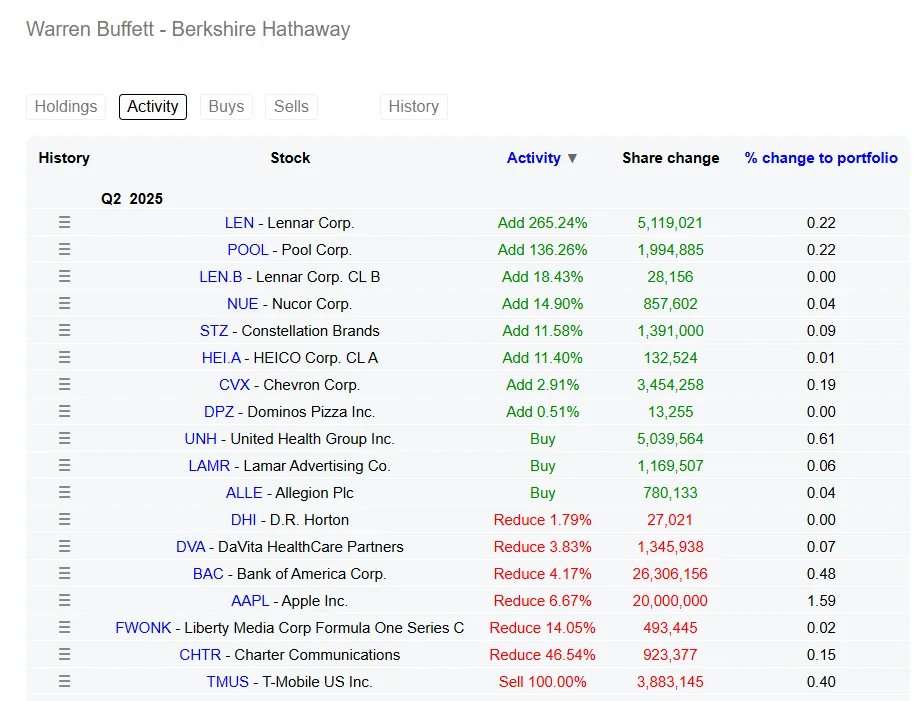 Báo Cáo 13F Q2: Dòng tiền Cá mập đang ở đâu? 7 Berkshire Hathaway