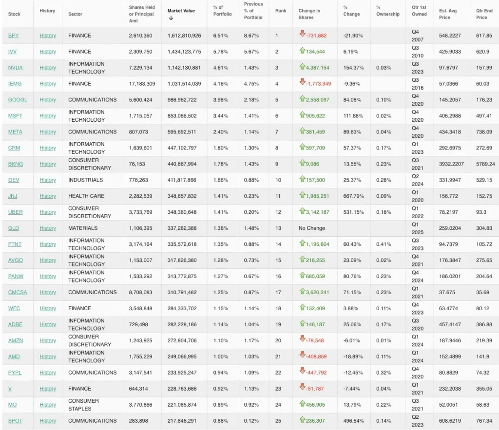 Báo Cáo 13F Q2: Dòng tiền Cá mập đang ở đâu? 16 Bridgewater Associates - Ray Dalio