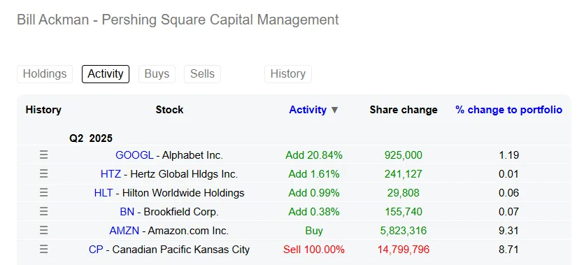 Báo Cáo 13F Q2: Dòng tiền Cá mập đang ở đâu? 11 Pershing Square (Bill Ackman)