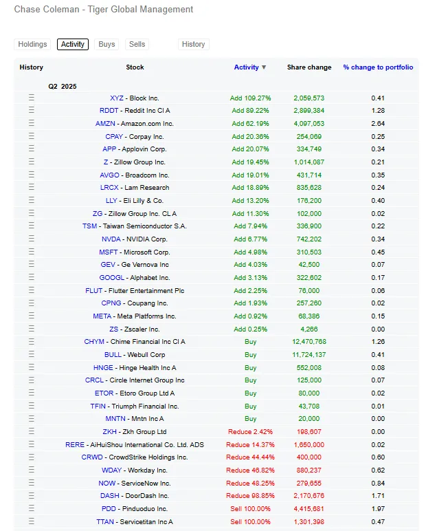 Báo Cáo 13F Q2: Dòng tiền Cá mập đang ở đâu? 9 Tiger Global (Chase Coleman)