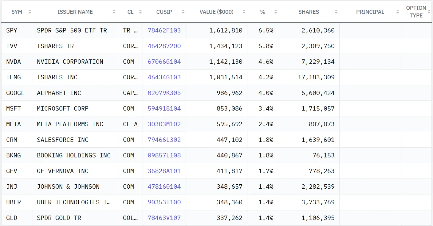 Báo Cáo 13F Q2: Dòng tiền Cá mập đang ở đâu? 17 Top 5 cổ phiếu ETF lớn nhất trong danh mục cuối Q2 của Bridge Water