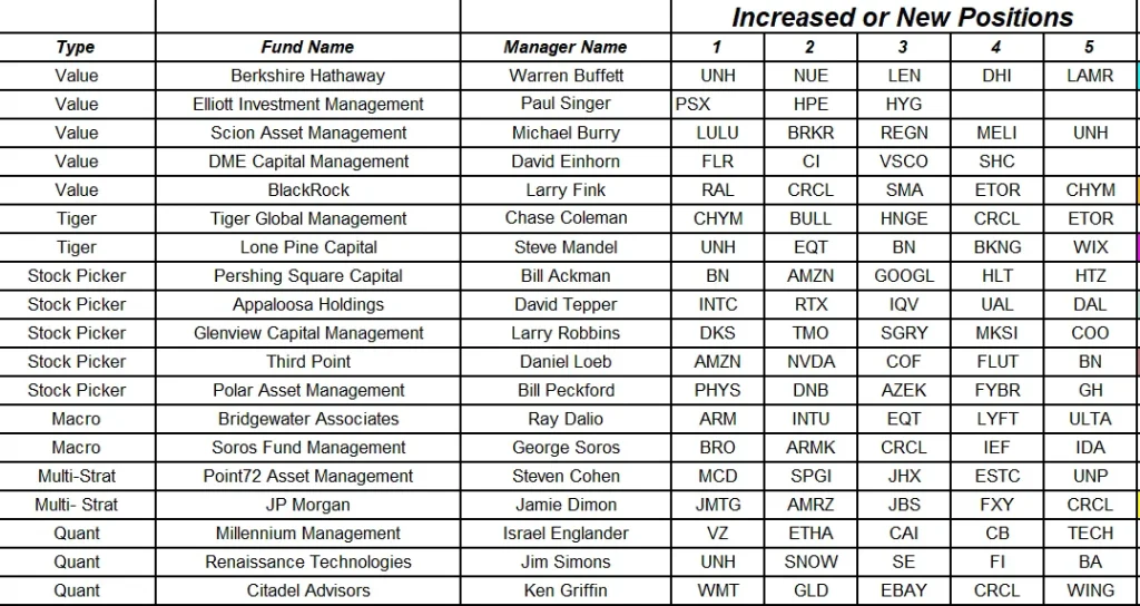 Báo Cáo 13F Q2: Dòng tiền Cá mập đang ở đâu? 6 Top 5 co phieu duoc mua vao nhieu nhat trong Q2 2025